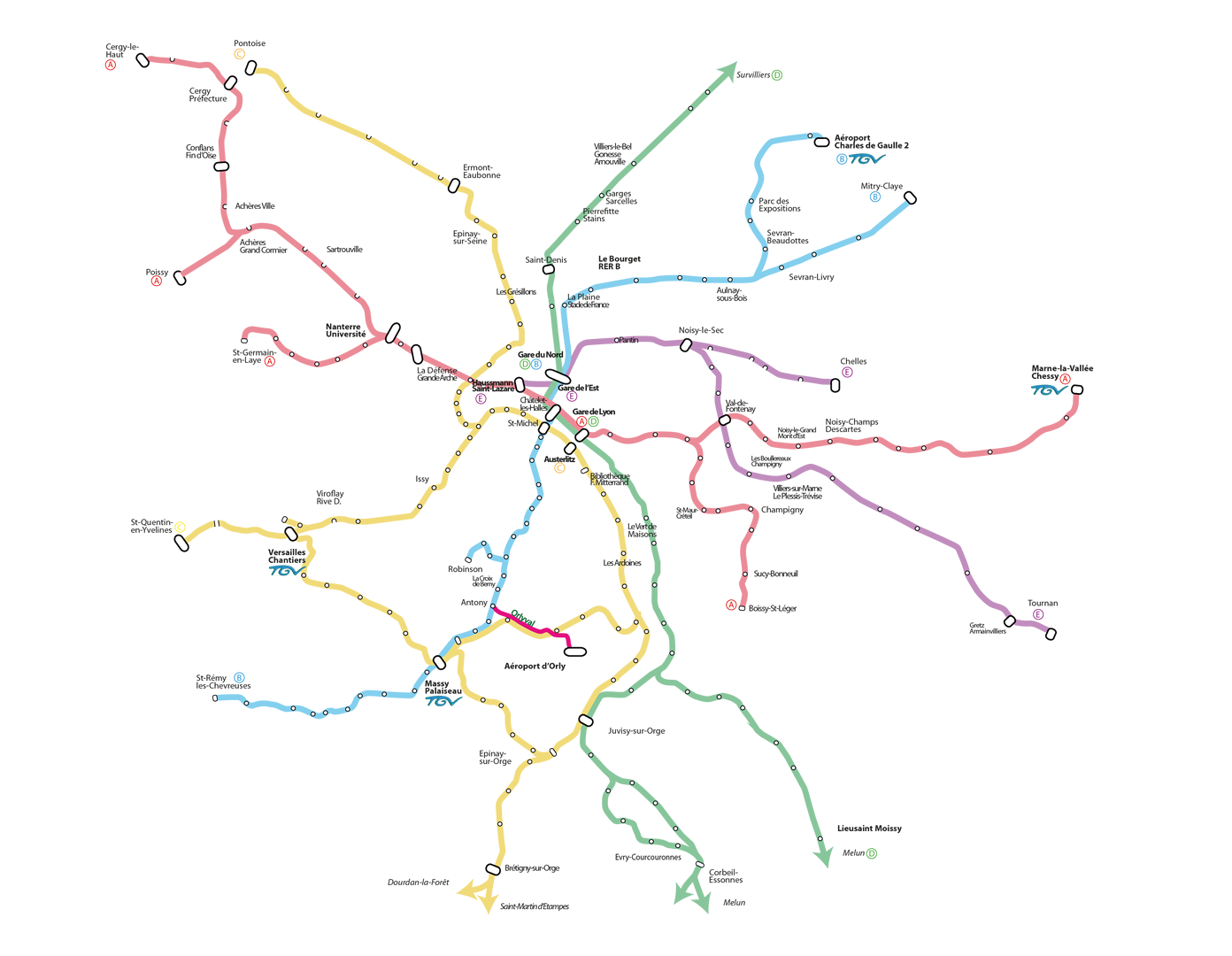 RER existant