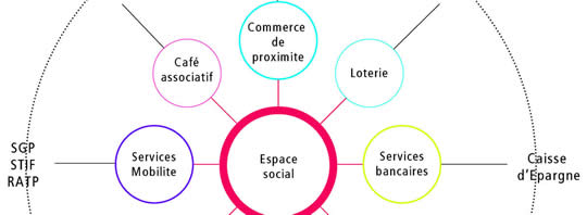 Micro-centralités, systèmes immanents de la ville légère - LIN / FINN GEIPEL + GIULIA ANDI