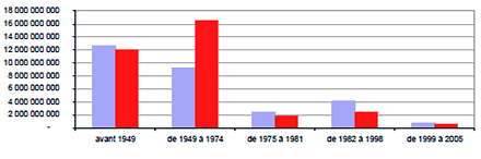 Consommation des maisons et logements collectifs
