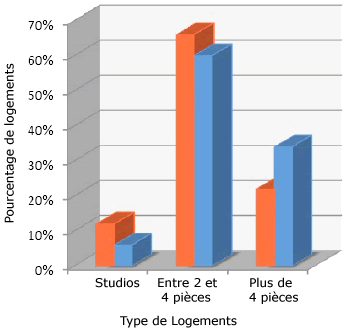 Comparatif des typologies de logements