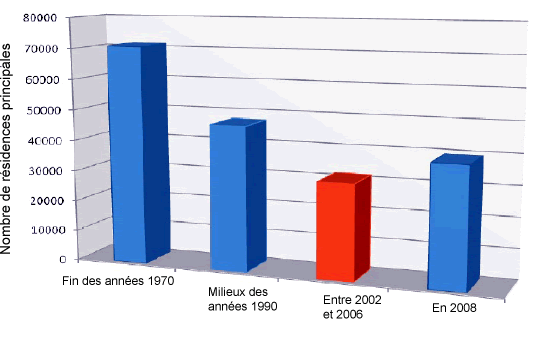 Croissance du nombre de résidences principales depuis 30 ans