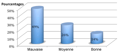 Proportion de surpeuplement par qualité de logement